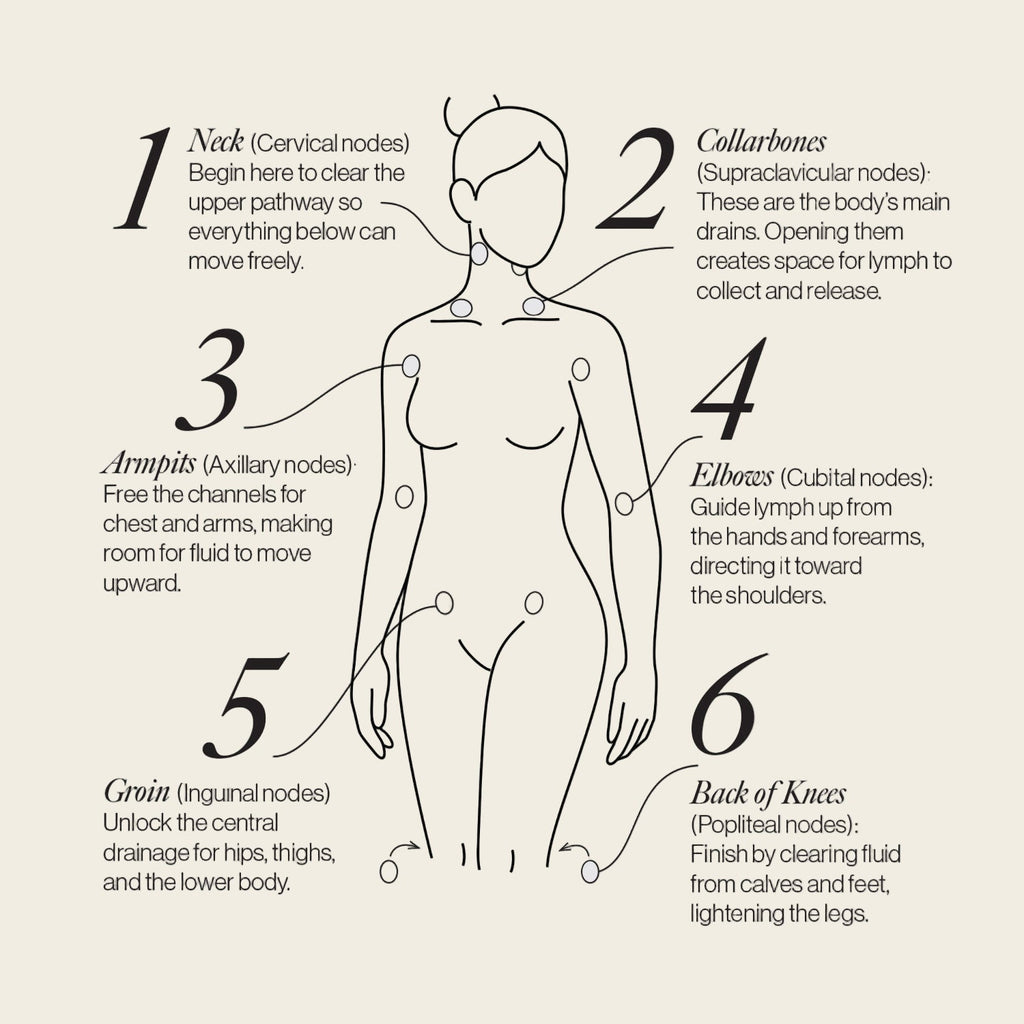 Lymphatic Drainage Dots - Wearable Body Care Patches